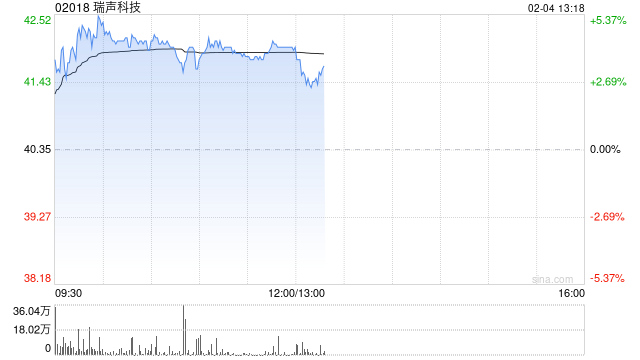 瑞声科技2月3日斥资634.19万港元回购15.8万股