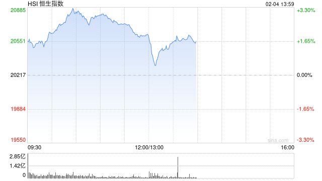 午评：港股恒指涨2% 恒生科指涨3.91%科网股、汽车股集体走强