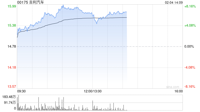 东方证券：维持吉利汽车-R“买入”评级 目标价17.60港元