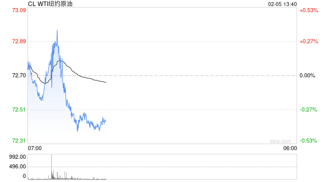 光大期货油市观察0205：新一轮供应担忧或令油价止跌企稳