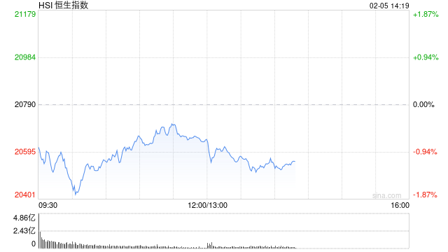 午评：港股恒指跌0.69% 恒生科指跌0.61%内房股普遍走弱