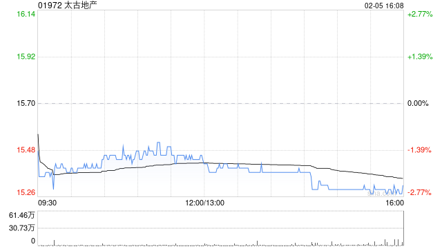 太古地产2月5日耗资923.784万港元回购60万股
