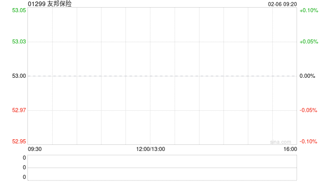 友邦保险2月5日斥资3.61亿港元回购676.02万股