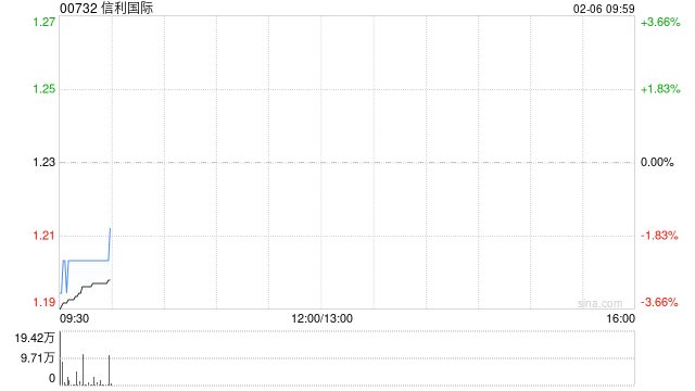 信利国际1月综合营业净额约10.50亿港元 同比减少约35.9%