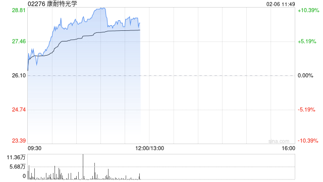 康耐特光学早盘涨超8% 机构看好今年成AI眼镜爆发元年