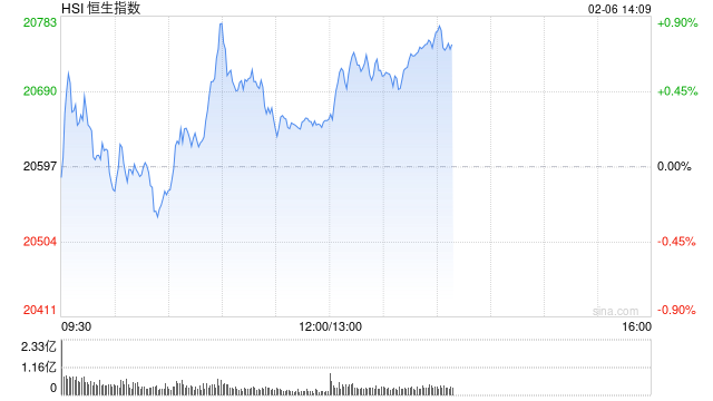 午评：港股恒指涨0.29% 恒生科指涨0.95%苹果概念股涨幅居前