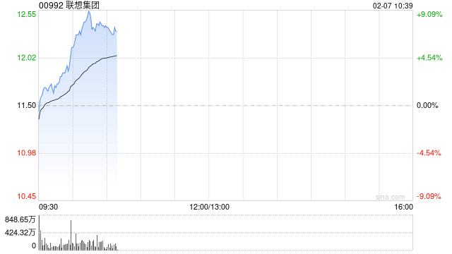 联想集团持续上涨逾9% DeepSeek带动端侧部署算力需求增长