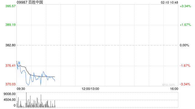 广发证券：予百胜中国“买入”评级 合理价值454.81港元