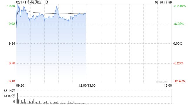 科济药业-B现涨近12% 基于THANK-u Plus™平台的首例通用型CAR-T受试者四周时评估为sCR