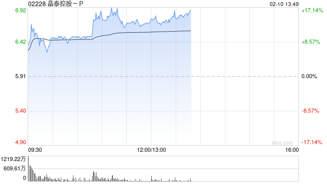 晶泰控股-P午前涨超13% 宣布战略投资或然生物共同推进创新药研发