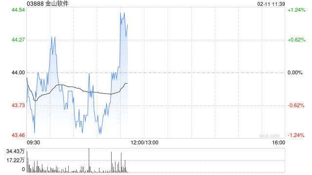 中金：维持金山软件“跑赢行业”评级 目标价上调至50港元