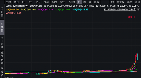 沾“D”就暴涨?!多只低位港股借力翻身,券商火线解读→