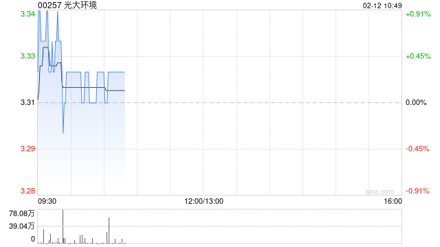 中信证券:维持光大环境“买入”评级 目标价4.1港元