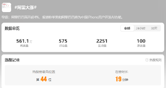阿里联姻苹果引爆AI热潮!港股暴涨8%、概念股掀涨停潮,马云回国传闻再添市场信心