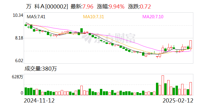A股,尾盘拉升!地产股全线爆发,万科A涨停