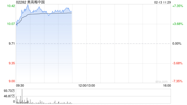 美高梅中国高开逾4% 去年分部经调整EBITDAR同比增长25%