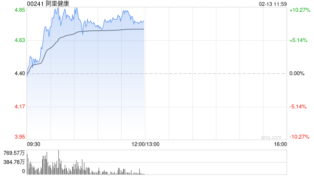 互联网医疗股普遍上扬 阿里健康涨逾8%京东健康涨逾2%