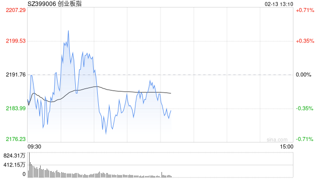 午评：指数早间弱势调整 影视院线板块反复活跃