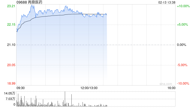 再鼎医药现涨超8% “瑞普替尼”新适应症拟纳入优先审评