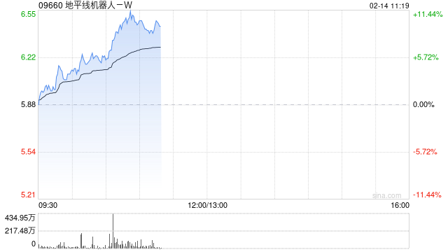 地平线机器人-W盘中涨超11%创新高 征程6系列平台即将贡献收入