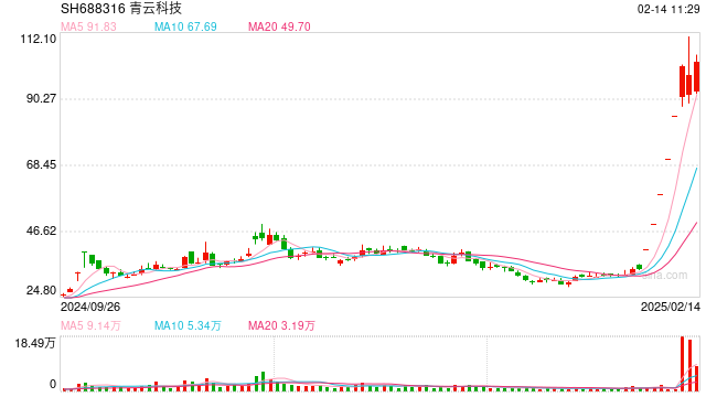 低开！青云科技三名股东合计减持3%，此前“DeepSeek”概念带来6连板