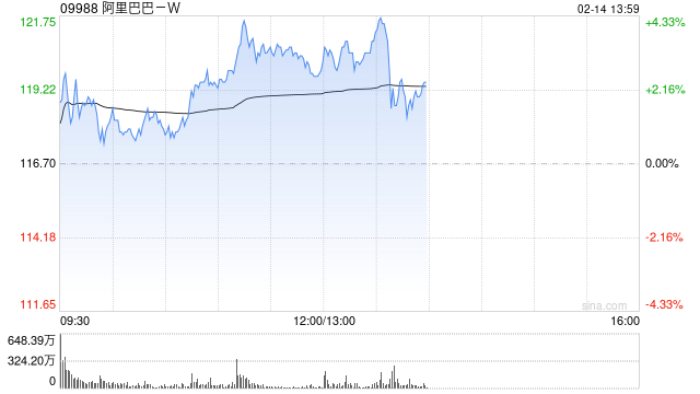 小摩：三大因素推动阿里巴巴-SW股价进一步上升 为中国互联网股首选