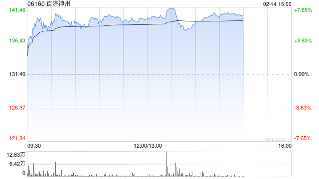 大和：维持百济神州“买入”评级 目标价升至171港元