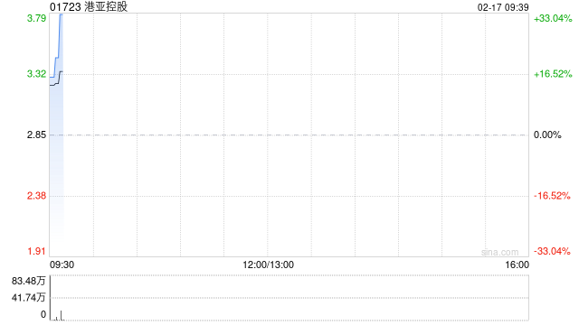 港亚控股购入合共1个单位的比特币