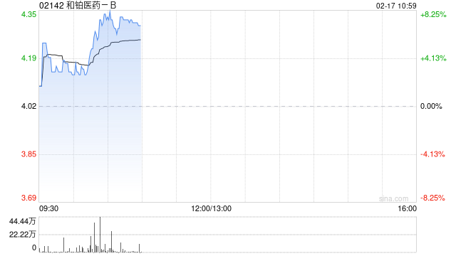 和铂医药-B发盈喜后涨逾8% 预计年度溢利至高约2200万元