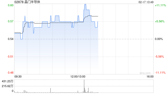 芯片股早盘再度走高 晶门半导体涨逾5%中芯国际涨逾3%