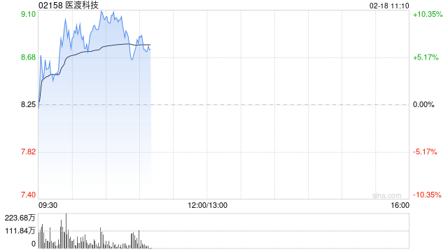 医渡科技早盘涨逾10% 花旗给予其“买入”评级