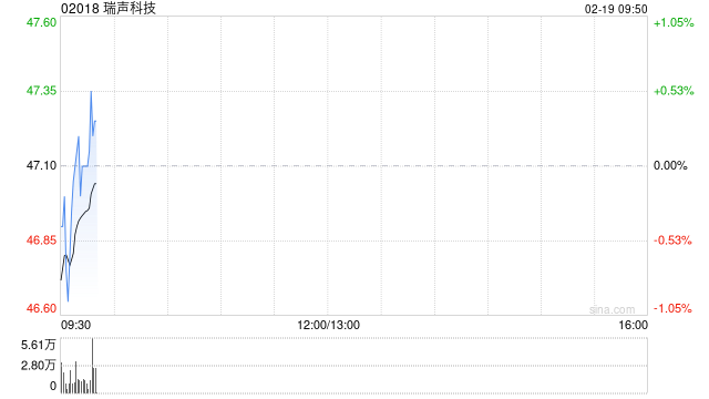 瑞声科技获小摩增持约171万股 每股作价约48.53港元