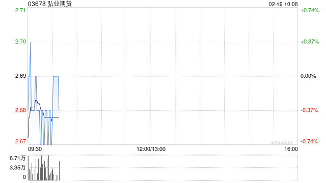 弘业期货选举龚琦为职工代表监事