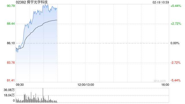 星展：予舜宇光学科技“买入”评级 目标价上调至106港元