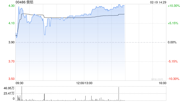 俄铝早盘涨逾7% 公司为俄罗斯最大的铝冶炼供应商