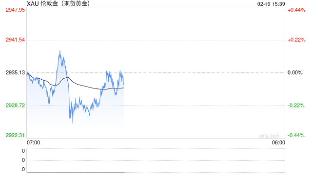 黄金期货强势上涨 美联储今日将公布1月会议纪要