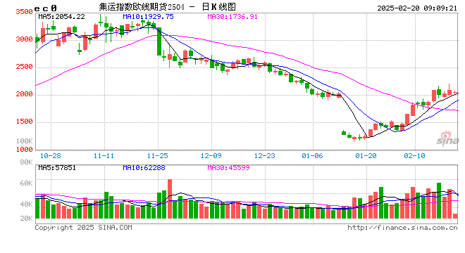 期市开盘:燃油等涨超1% 集运指数跌近4%