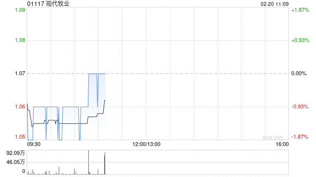 中信证券:现代牧业利润反弹可期 维持“买入”评级