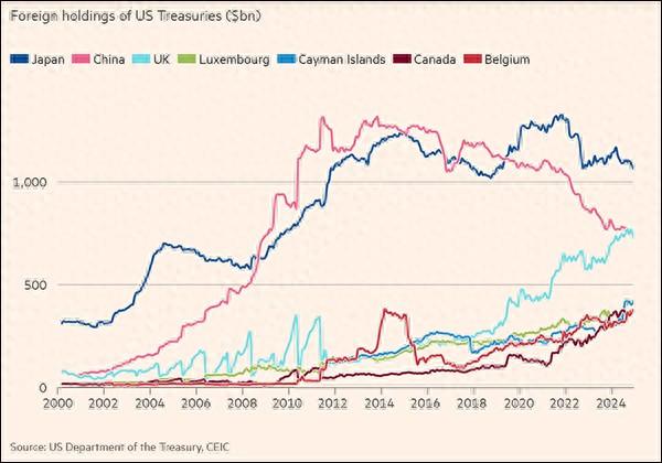 降至7590亿美元!中国持有美债处于2009年以来的最低水平