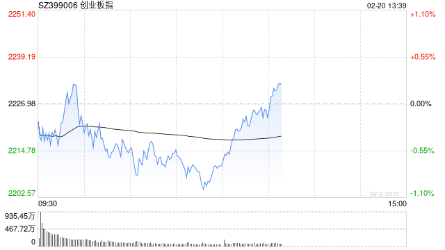 午评:创指半日跌0.72% AI眼镜概念逆势掀涨停潮