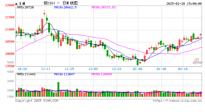 长江有色:20日铝价上涨 高价压制成交热度