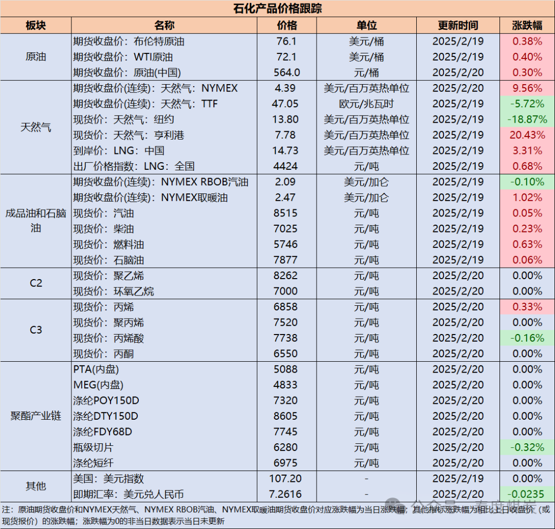 【民生能源 周泰团队】石化日报:挪威1月份天然气产量为107亿立方米,石油产量为177.5万桶/日