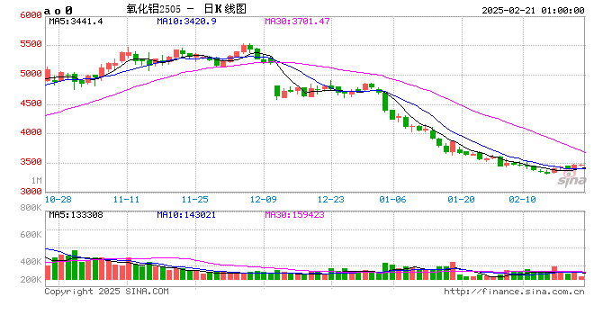 氧化铝价格逼近成本线,出口预期提振后市走势