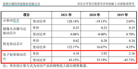 汉朔科技IPO:强烈质疑业绩真实性,芯片采购价怎么可能这么低?