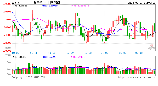 长江有色:原料成本筑底资金做多 21日镍价或小涨