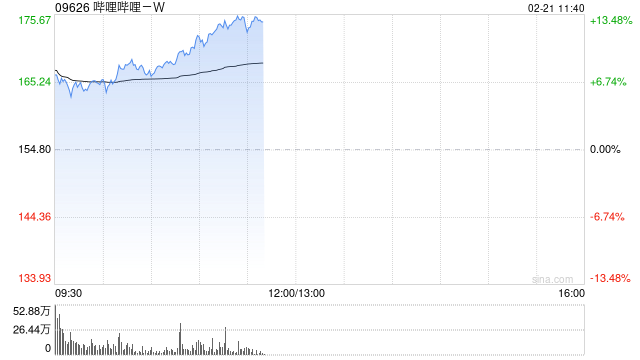 哔哩哔哩-W绩后高开逾9% 去年四季度经调整净利润为4.52亿元