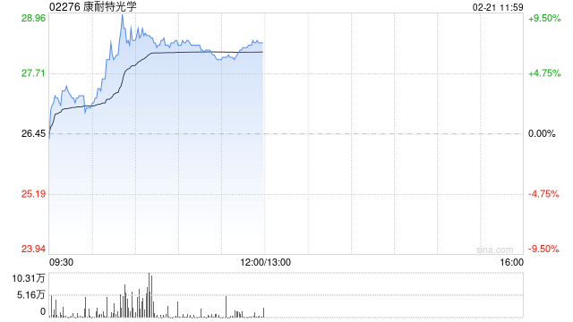 康耐特光学早盘涨超8% 中国信通院启动AI眼镜专项测试