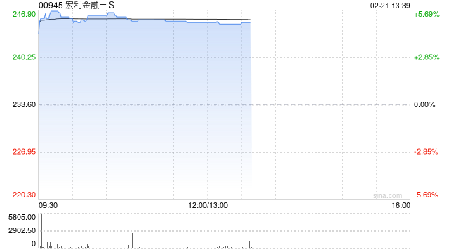 宏利金融-S绩后涨超5% 2024年全年核心盈利同比上升8%