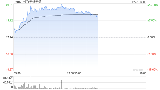 长飞光纤光缆现涨逾14% 互联网巨头有望先后加大AI基础设施投入