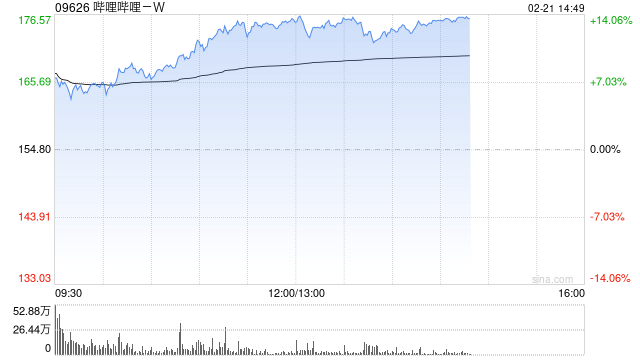大和：重申哔哩哔哩-W“买入”评级 升目标价至230港元